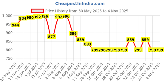 flipkart.com v enterprises Moon Ball for Kids, Boys, Girls with Rubber v enterprises Price History Graph from 30 May 2025 to 2 Nov 2025
