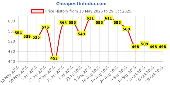 flipkart.com v enterprises Moon Ball for Kids, Boys, Girls with Rubber v enterprises Price History Graph from 13 May 2025 to 29 Oct 2025