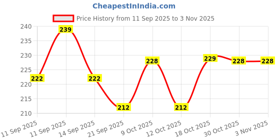 flipkart.com aadhvya Moon Ball for Kids – Soft Bouncing, Jumping & Bounce Ball Toys for Kids aadhvya Price History Graph from 11 Sep 2025 to 1 Nov 2025