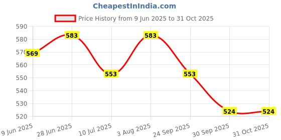 flipkart.com jryu Moon Ball for Kids ,Soft Rubber Bounce Ball Pack Of3 jryu Price History Graph from 9 Jun 2025 to 31 Oct 2025