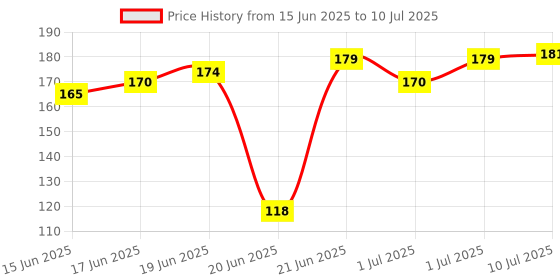 flipkart.com devdhan Moon Ball for Kids ,Soft Rubber Bounce Ball Set of 2 devdhan Price History Graph from 15 Jun 2025 to 10 Jul 2025