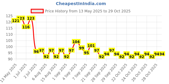 flipkart.com samvardhan Moon Ball for Kids ,Soft Rubber Bounce Ball Throw Ball - Size: 1 samvardhan Price History Graph from 13 May 2025 to 29 Oct 2025