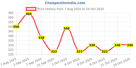 flipkart.com the gift trove Moon Ball Pack of 3 – Bouncy Balls for Kids (Blue, Orange, Green) Handball the gift trove Price History Graph from 7 Aug 2025 to 23 Oct 2025