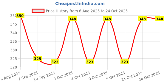 flipkart.com the gift trove Moon Ball Pack of 3 – Bouncy Balls for Kids (Blue, Orange, Green) Handball the gift trove Price History Graph from 6 Aug 2025 to 23 Oct 2025