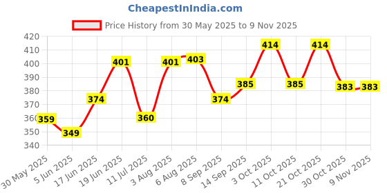 flipkart.com 4newbies Moon Ball Space Balls, High Bouncing 4newbies Price History Graph from 30 May 2025 to 7 Nov 2025
