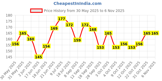 flipkart.com crazybuy Moon Bounce Ball Set (Multicolour) - 1 Pieces crazybuy Price History Graph from 30 May 2025 to 4 Nov 2025