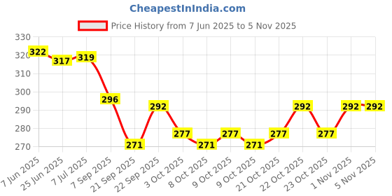 flipkart.com sarasi Moon Bouncy Ball For Kids, Anti Stress & High Bounce Ball [Pack-2Pcs]- 7.5 cm sarasi Price History Graph from 7 Jun 2025 to 1 Nov 2025