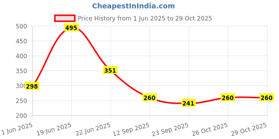 flipkart.com oleanna Moon Brass Overhead With Wall Flange Fixed Mount oleanna Price History Graph from 1 Jun 2025 to 28 Oct 2025