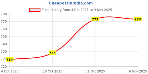 flipkart.com aadik sports Moon Cricket Thigh Guard aadik sports Price History Graph from 4 Oct 2025 to 8 Nov 2025