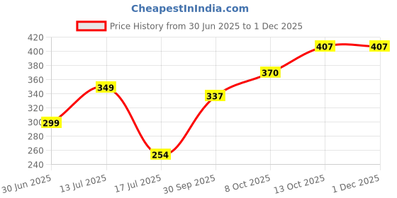 flipkart.com moon dust Pack of 6 Ceramic Black Golden Floral Printed Round Shape moon dust Price History Graph from 30 Jun 2025 to 30 Nov 2025