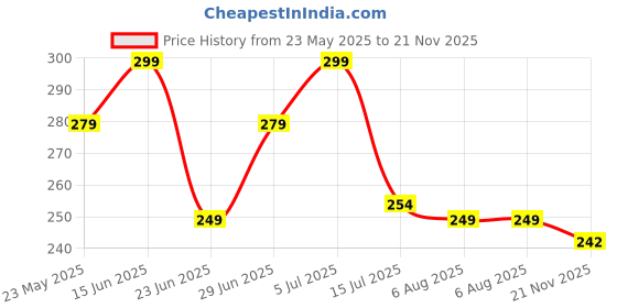 flipkart.com moon dust Pack of 6 Ceramic Cup-10 (pack of 6) Bone China Premium moon dust Price History Graph from 23 May 2025 to 21 Nov 2025