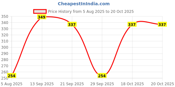 flipkart.com moon dust Pack of 6 Ceramic Moondust Beautiful Golden Design Pattern Printed moon dust Price History Graph from 5 Aug 2025 to 17 Oct 2025