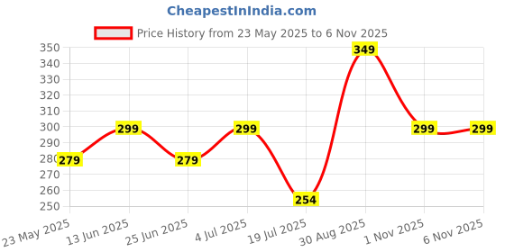 flipkart.com moon dust Pack of 6 Ceramic, Stoneware Moondust Handcraft golden design moon dust Price History Graph from 23 May 2025 to 5 Nov 2025