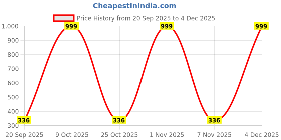 flipkart.com moon dust Pack of 6 Stoneware, Ceramic Glam Pink moon dust Price History Graph from 20 Sep 2025 to 4 Dec 2025