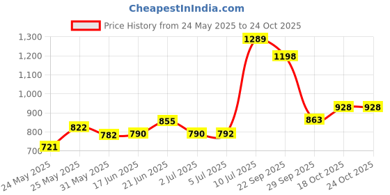 flipkart.com blissbells moon gate light Gate Light Outdoor Lamp blissbells Price History Graph from 24 May 2025 to 23 Oct 2025