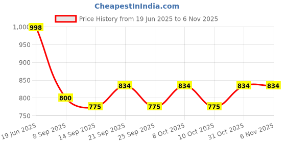 flipkart.com xergy Moon Lamp 15 cm 3D Moon Lamp Remote & Touch Control 16 Colors Led 3D Print Moon Night Light with USB Charging for Gift Birthday Table Lamp xergy Price History Graph from 19 Jun 2025 to 6 Nov 2025