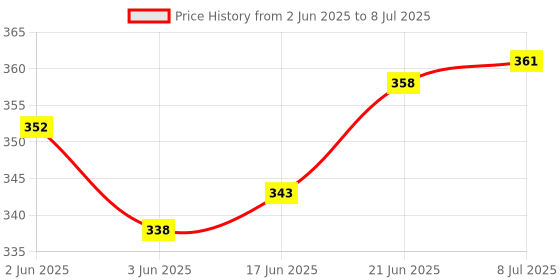 flipkart.com favoto moon Lamp Planet Model,3D Crystal Ball Table Lamps Lamp Shade favoto Price History Graph from 2 Jun 2025 to 8 Jul 2025