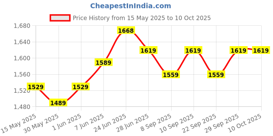 flipkart.com mnlight Moon Light LED 9 Watts Round Surface Down Light, Pack of 12, Cool White Recessed Ceiling Lamp mnlight Price History Graph from 15 May 2025 to 9 Oct 2025