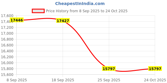 flipkart.com shreejifine Moon Light Moon Light Flourmill shreejifine Price History Graph from 8 Sep 2025 to 24 Oct 2025