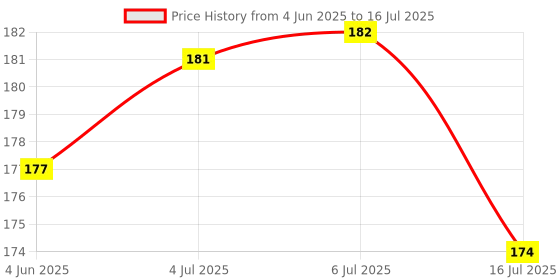 flipkart.com trp traders Moon Light Pocket Laser Torch with CREE Led Torch trp traders Price History Graph from 4 Jun 2025 to 16 Jul 2025