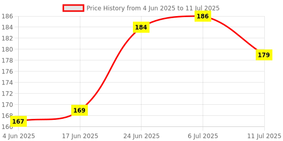 flipkart.com stealodeal Moon Light Pocket Laser Torch with CREE Led Torch stealodeal Price History Graph from 4 Jun 2025 to 11 Jul 2025
