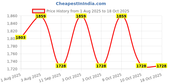 flipkart.com moon mama Potty Training Step Stool with Safety Handle and Seat | Easily foldable Potty Seat moon mama Price History Graph from 1 Aug 2025 to 17 Oct 2025