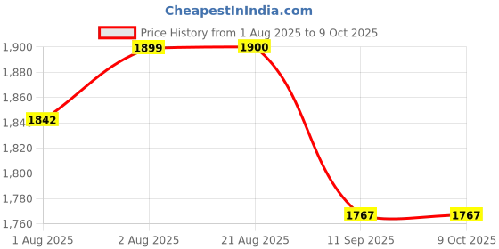 flipkart.com moon mama Potty Training Step Stool with Safety Handle and Seat | Easily foldable Potty Seat moon mama Price History Graph from 1 Aug 2025 to 9 Oct 2025
