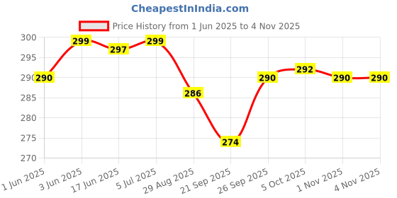 flipkart.com jmall Moon Night Lamp Star Master Led Lights for Home Decoration Romantic Projector Single Disco Ball jmall Price History Graph from 1 Jun 2025 to 1 Nov 2025