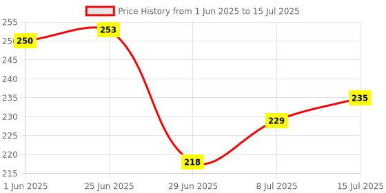 flipkart.com nizam handicraft Moon Print special binding A5 Diary Un-Ruled A5 Diary 200 200 Pages nizam handicraft Price History Graph from 1 Jun 2025 to 15 Jul 2025