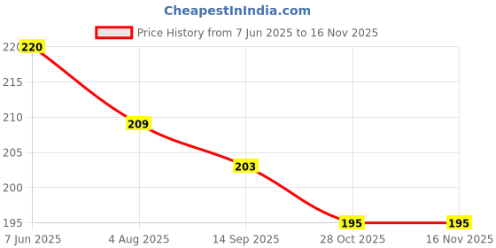 flipkart.com wengonvila moon rabbit _Table_lamp_usb_t20_T52 Table Lamp wengonvila Price History Graph from 7 Jun 2025 to 15 Nov 2025