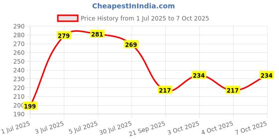 flipkart.com shopogenix moon rabbit _Table_lamp_usb_t20_T52_L386 Table Lamp shopogenix Price History Graph from 1 Jul 2025 to 7 Oct 2025