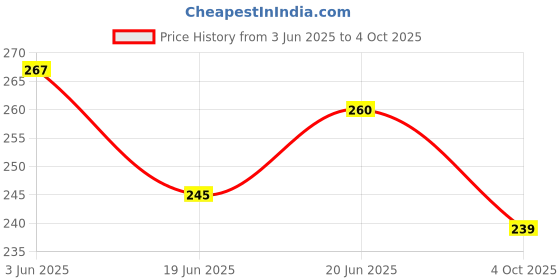 flipkart.com moon sales Tummy Trimmer Single Spring -Waist Trimmer-Abs Exerciser- Ab Exerciser moon sales Price History Graph from 3 Jun 2025 to 4 Oct 2025