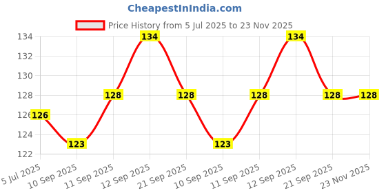flipkart.com aw handicrafts Moon shape vase Iron Vase aw handicrafts Price History Graph from 5 Jul 2025 to 22 Nov 2025