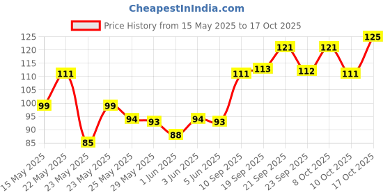 flipkart.com deco art corp Moon Vase Designer Moon Shape Vase Gold Metal Table Decorative Flower Pot Iron Vase deco art corp Price History Graph from 15 May 2025 to 17 Oct 2025