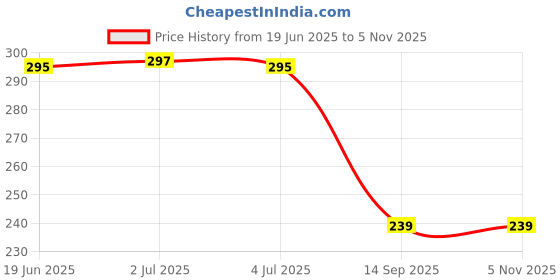 flipkart.com pentbuns Moon White DreamCatcher Feather Dream Catcher pentbuns Price History Graph from 19 Jun 2025 to 4 Nov 2025