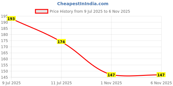 flipkart.com moon zope Mogra 70 Pcs Incense Cone For Pooja | Natural Sambrani Cup 12 Pcs | Pure Dhoop moon zope Price History Graph from 9 Jul 2025 to 5 Nov 2025