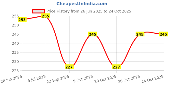 flipkart.com mahdavi enterprise Moon&Star Polycotton Folding mahdavi enterprise Price History Graph from 26 Jun 2025 to 23 Oct 2025