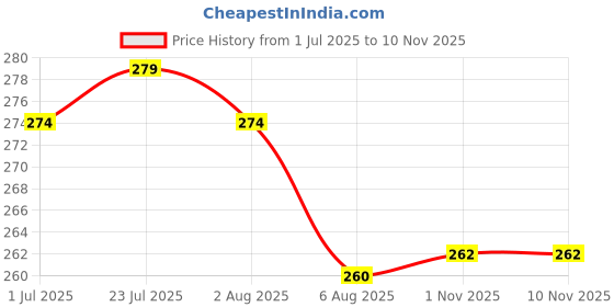 flipkart.com moonbell 8 INCH Round Flower Cut Cake Board, Base, 10 Piece Star Board Quality With Thermal Lamination Paper Cake Server moonbell Price History Graph from 1 Jul 2025 to 9 Nov 2025