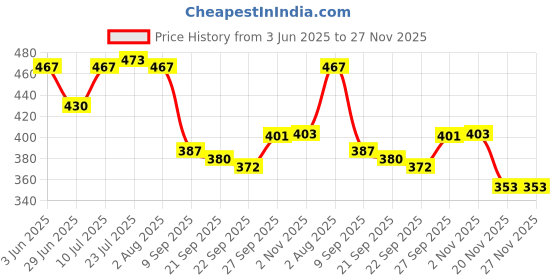 flipkart.com moonbell 8 INCH Square Flower Cut Cake Board, Base, 20 Piece Star Board Quality With Thermal Lamination Paper Cake Server moonbell Price History Graph from 3 Jun 2025 to 27 Nov 2025