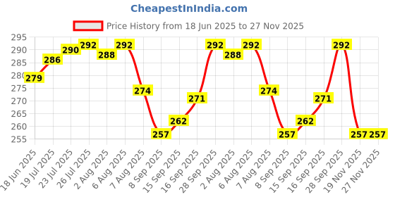 flipkart.com moonbell Round Flower Cut 10 inches Cake Base Gold Paper Cake Server moonbell Price History Graph from 18 Jun 2025 to 27 Nov 2025