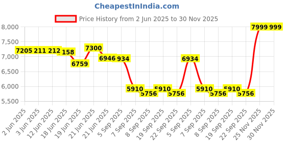 flipkart.com moonbow Alpheus with mineralizer 7 L RO Water Purifier moonbow Price History Graph from 2 Jun 2025 to 30 Nov 2025