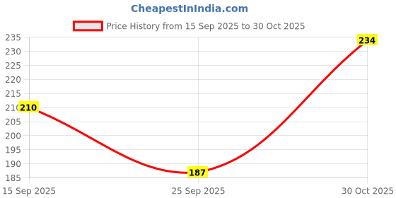 flipkart.com moondeo Women Red Camisole moondeo Price History Graph from 15 Sep 2025 to 30 Oct 2025