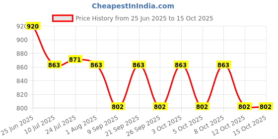 flipkart.com theperfectbazaar.com Moonj Grass Basket with Lid Grass Fruit & Vegetable Basket theperfectbazaar.com Price History Graph from 25 Jun 2025 to 14 Oct 2025