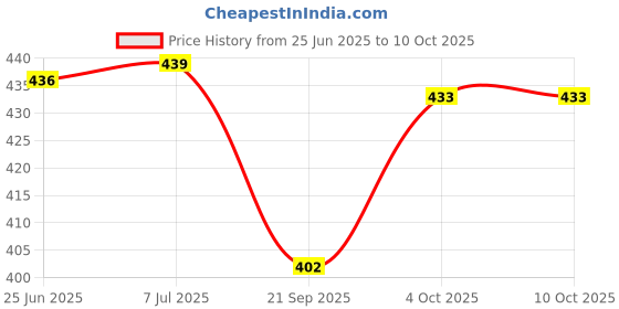 flipkart.com moonkiss Reusable Cloth Baby Diaper with Insert –Washable & Adjustable –Soft&Leak-Proof moonkiss Price History Graph from 25 Jun 2025 to 10 Oct 2025
