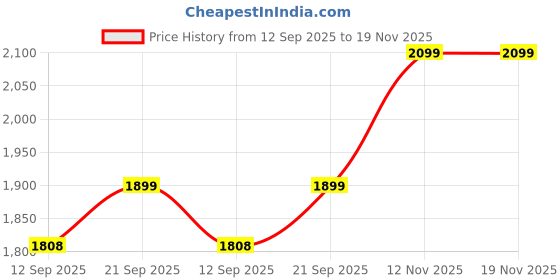 flipkart.com moonlake Designer Ceramic Table Top Vessel Sink Oval Shape Wash Basin For Bathroom (16 x 13 x 5 Inch) Counter Top moonlake Price History Graph from 12 Sep 2025 to 18 Nov 2025