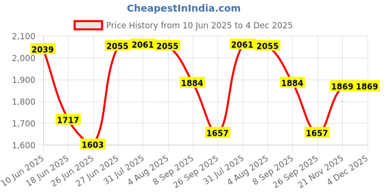 flipkart.com moonlake Designer Ceramic Table Top Vessel Sink Oval Shape Wash Basin For Bathroom (18 x 13 x 5.5 Inch) Counter Top moonlake Price History Graph from 10 Jun 2025 to 4 Dec 2025