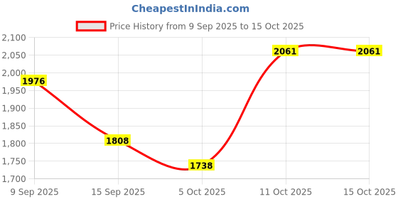 flipkart.com moonlake Designer Table Top Vessel Sink Oval Shape Wash Basin For Bathroom (16 x 13 x 5 Inch) Counter Top moonlake Price History Graph from 9 Sep 2025 to 15 Oct 2025