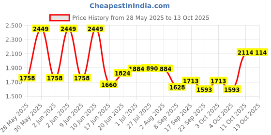 flipkart.com moonlake Glossy Finish Designer Tabletop Wash Basin For Bathroom (18 x 13 x 5.5 Inch) MS-140 Table Top Basin moonlake Price History Graph from 28 May 2025 to 13 Oct 2025