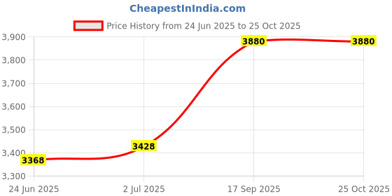 flipkart.com lofina MOONLAND GOLD WASH BASIN (SUPER QUALITY) (L45 x W33 x H13.5 cm) 2301LOFINA Table Top Basin lofina Price History Graph from 24 Jun 2025 to 24 Oct 2025
