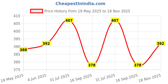flipkart.com moonlight 100 LEDs 10.16 m Blue Steady Bulb Rice Lights moonlight Price History Graph from 19 May 2025 to 18 Nov 2025